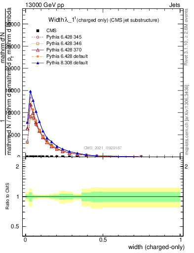 Plot of j.width.c in 13000 GeV pp collisions