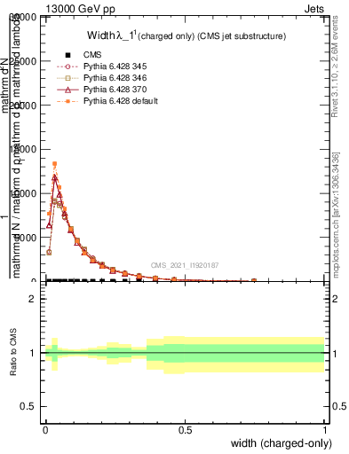 Plot of j.width.c in 13000 GeV pp collisions