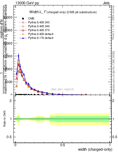 Plot of j.width.c in 13000 GeV pp collisions