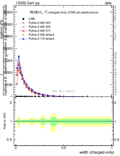 Plot of j.width.c in 13000 GeV pp collisions