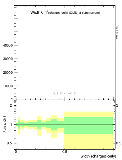 Plot of j.width.c in 13000 GeV pp collisions