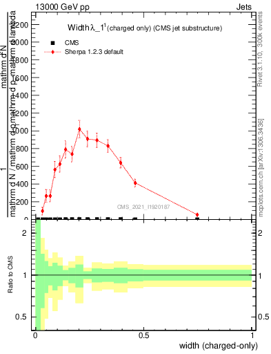Plot of j.width.c in 13000 GeV pp collisions