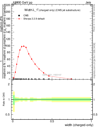 Plot of j.width.c in 13000 GeV pp collisions