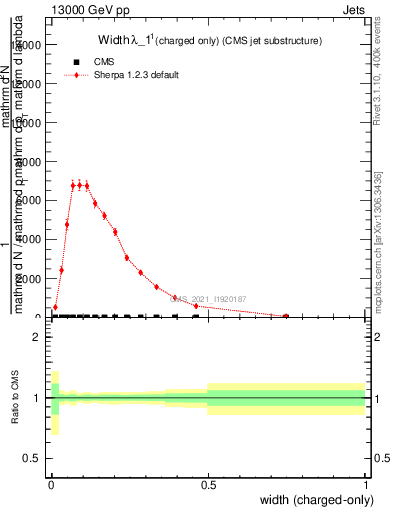 Plot of j.width.c in 13000 GeV pp collisions