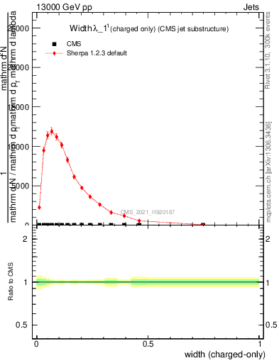 Plot of j.width.c in 13000 GeV pp collisions