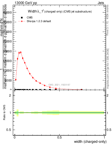 Plot of j.width.c in 13000 GeV pp collisions