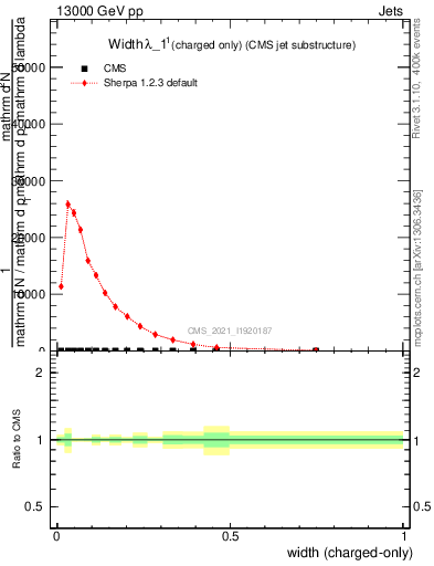 Plot of j.width.c in 13000 GeV pp collisions