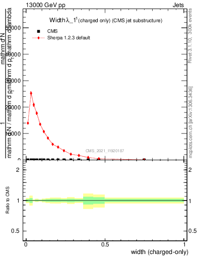 Plot of j.width.c in 13000 GeV pp collisions