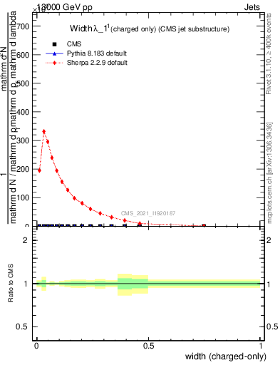 Plot of j.width.c in 13000 GeV pp collisions