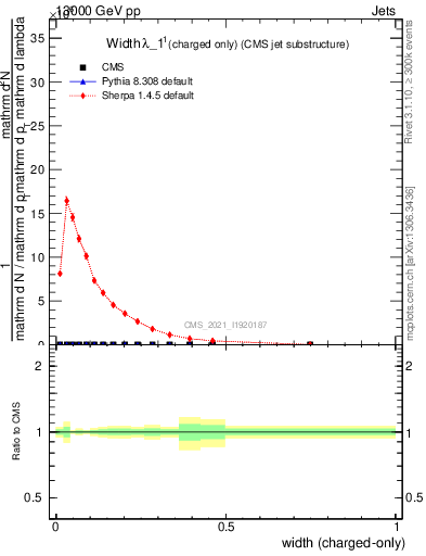 Plot of j.width.c in 13000 GeV pp collisions