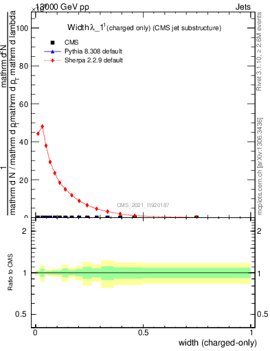 Plot of j.width.c in 13000 GeV pp collisions