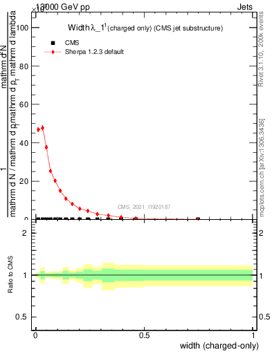 Plot of j.width.c in 13000 GeV pp collisions
