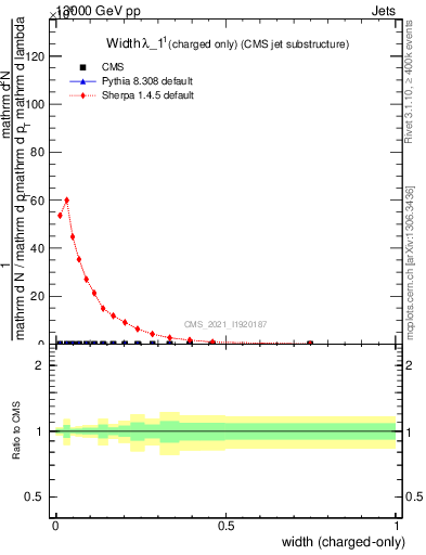 Plot of j.width.c in 13000 GeV pp collisions