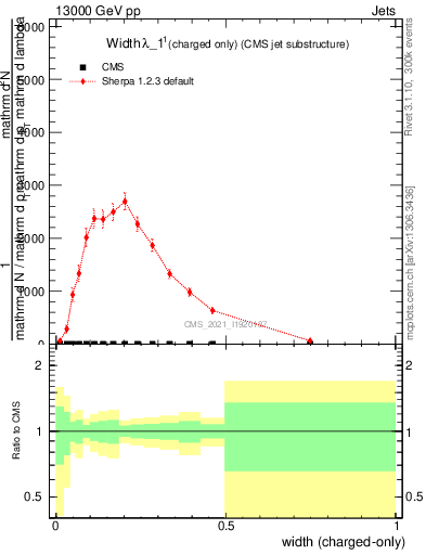 Plot of j.width.c in 13000 GeV pp collisions