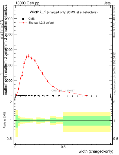 Plot of j.width.c in 13000 GeV pp collisions
