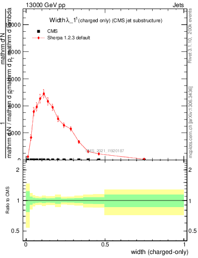 Plot of j.width.c in 13000 GeV pp collisions