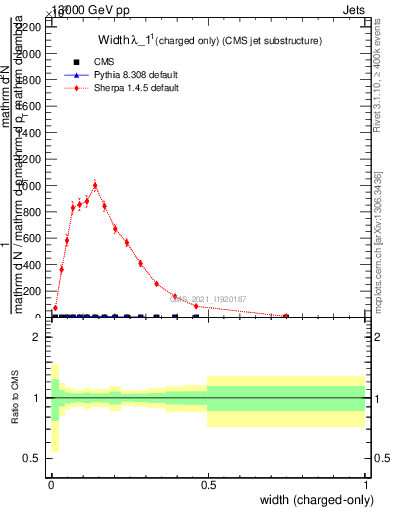 Plot of j.width.c in 13000 GeV pp collisions