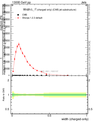 Plot of j.width.c in 13000 GeV pp collisions
