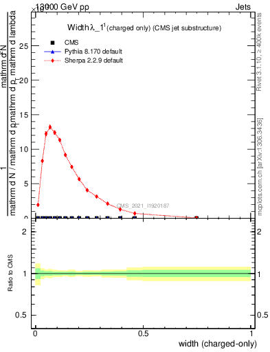 Plot of j.width.c in 13000 GeV pp collisions