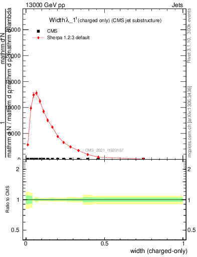 Plot of j.width.c in 13000 GeV pp collisions