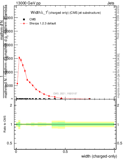 Plot of j.width.c in 13000 GeV pp collisions
