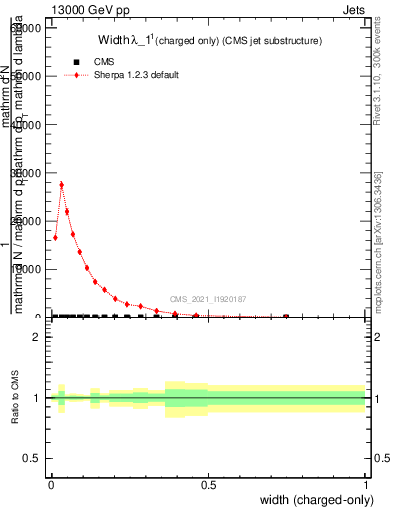 Plot of j.width.c in 13000 GeV pp collisions