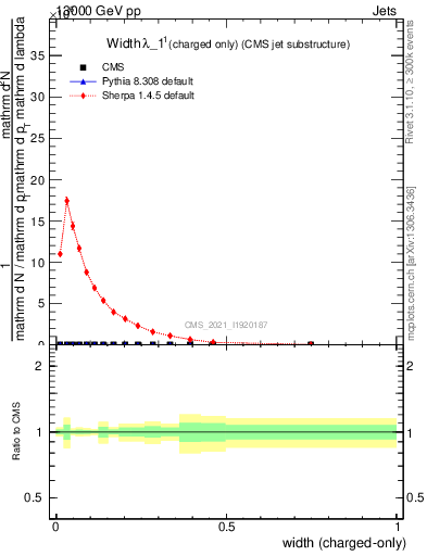 Plot of j.width.c in 13000 GeV pp collisions