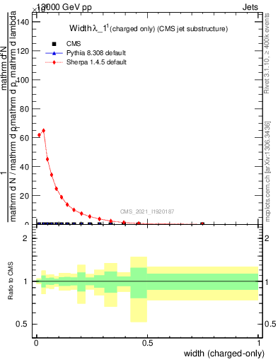 Plot of j.width.c in 13000 GeV pp collisions