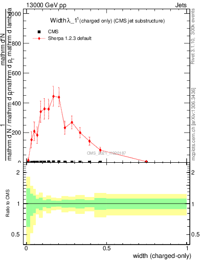 Plot of j.width.c in 13000 GeV pp collisions