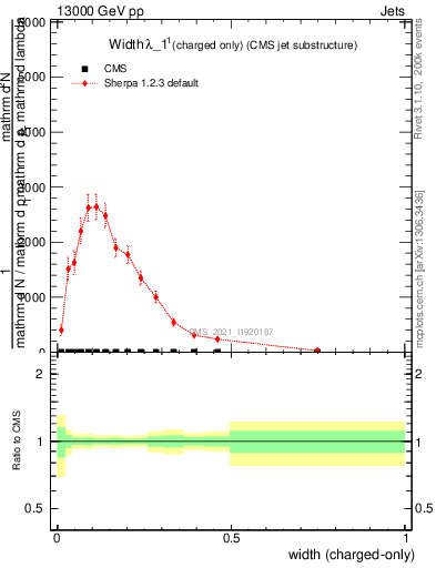Plot of j.width.c in 13000 GeV pp collisions