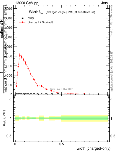 Plot of j.width.c in 13000 GeV pp collisions