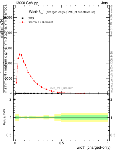 Plot of j.width.c in 13000 GeV pp collisions