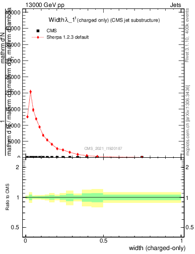 Plot of j.width.c in 13000 GeV pp collisions
