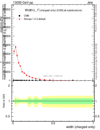 Plot of j.width.c in 13000 GeV pp collisions