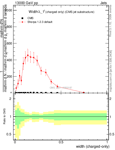 Plot of j.width.c in 13000 GeV pp collisions