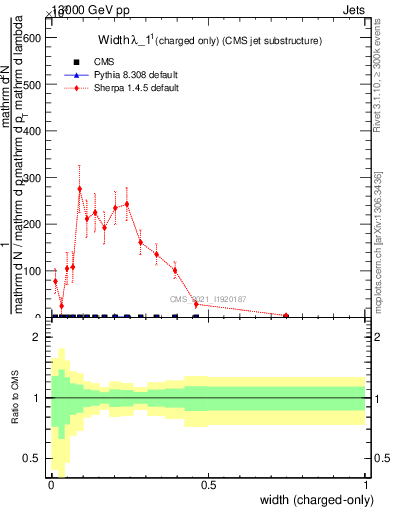 Plot of j.width.c in 13000 GeV pp collisions