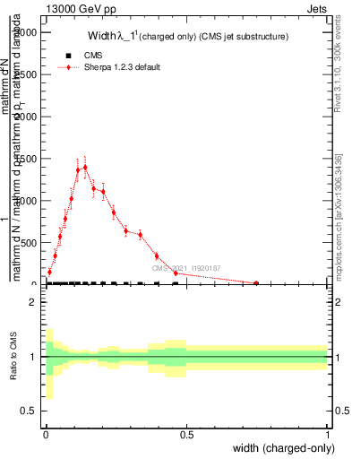 Plot of j.width.c in 13000 GeV pp collisions