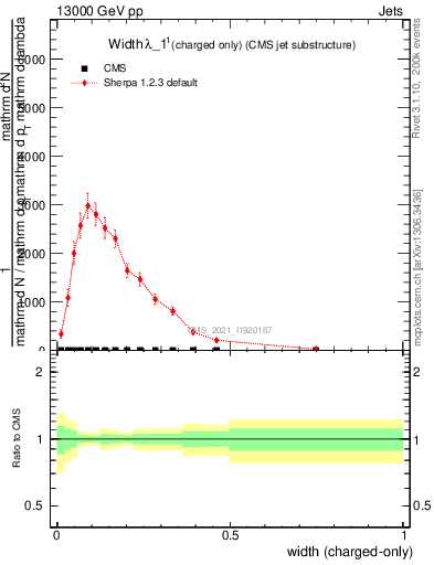 Plot of j.width.c in 13000 GeV pp collisions