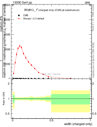 Plot of j.width.c in 13000 GeV pp collisions