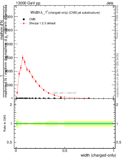 Plot of j.width.c in 13000 GeV pp collisions