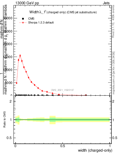 Plot of j.width.c in 13000 GeV pp collisions