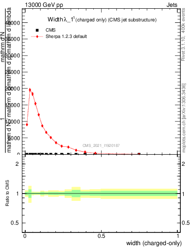 Plot of j.width.c in 13000 GeV pp collisions