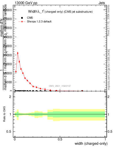 Plot of j.width.c in 13000 GeV pp collisions