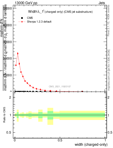 Plot of j.width.c in 13000 GeV pp collisions