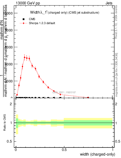Plot of j.width.c in 13000 GeV pp collisions