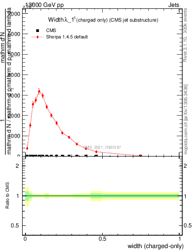 Plot of j.width.c in 13000 GeV pp collisions