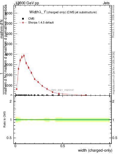 Plot of j.width.c in 13000 GeV pp collisions