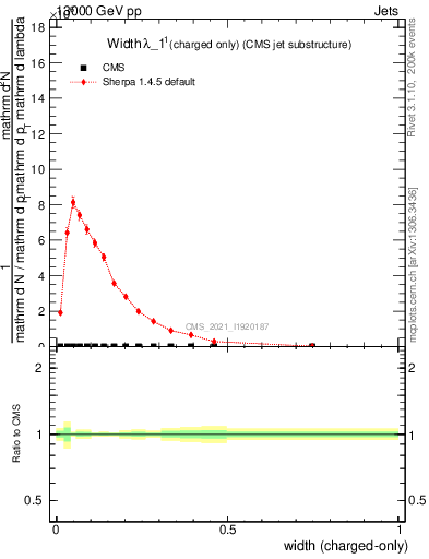 Plot of j.width.c in 13000 GeV pp collisions
