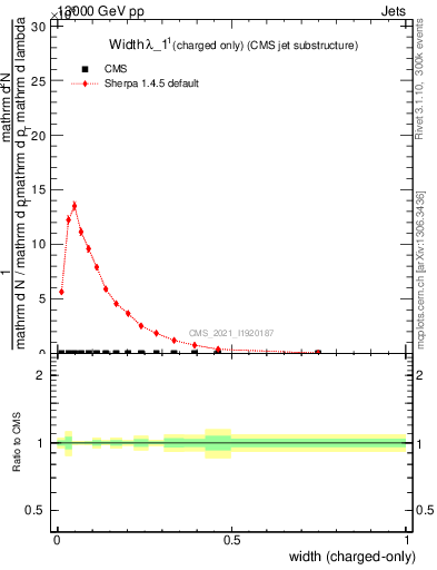 Plot of j.width.c in 13000 GeV pp collisions