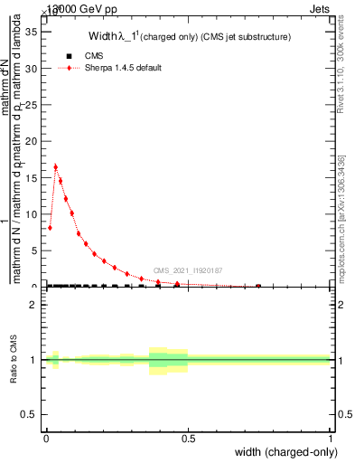 Plot of j.width.c in 13000 GeV pp collisions